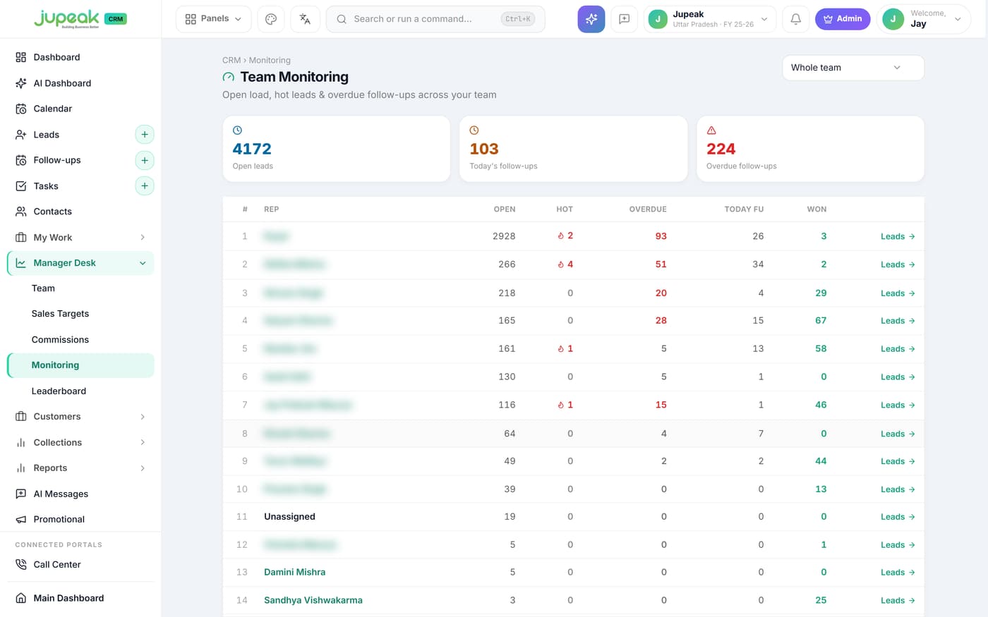 Team monitoring screen showing open leads, hot leads and overdue follow-ups for each representative